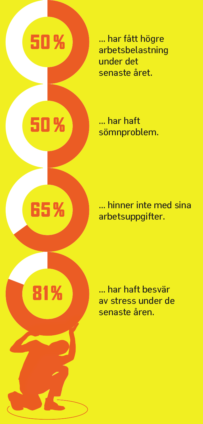 Sedan 2010 har LR i Lund undersökt arbetsmiljön för LR-medlemmar inom kommunens grund- och gymnasieskolor. Den senaste undersökningen (2016) visar bland annat detta.